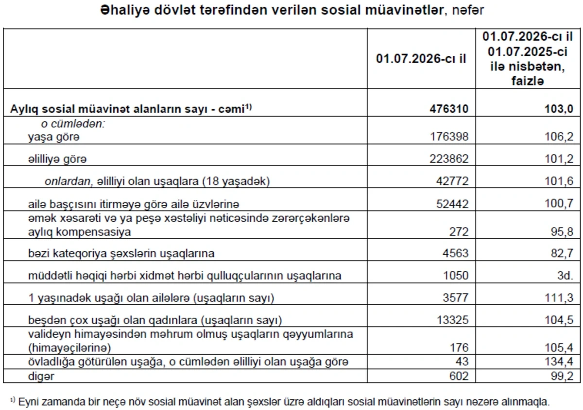Azərbaycanda pensiyaçıların sayı açıqlandı - FOTO
