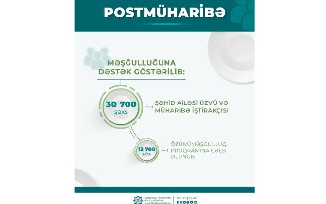 Postmüharibə dövründə şəhid ailəsi üzvü və müharibə iştirakçısı olan 30 min 700 şəxsin məşğulluğuna dəstək göstərilib