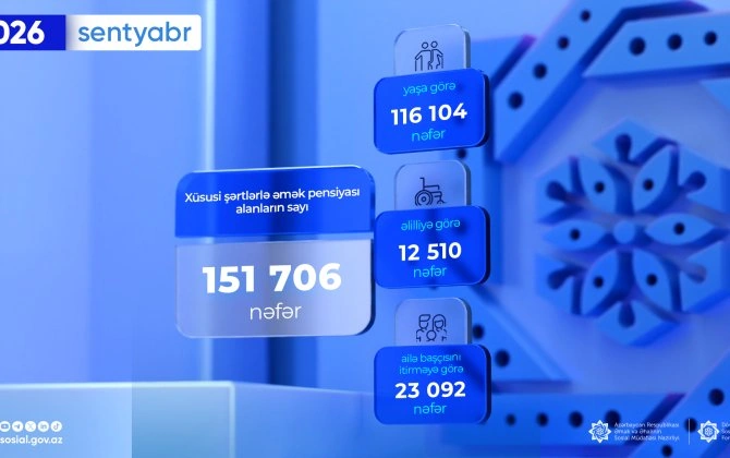 Bu ilin sentyabrında xüsusi şərtlərlə pensiya alanların sayı 151 mini ötüb