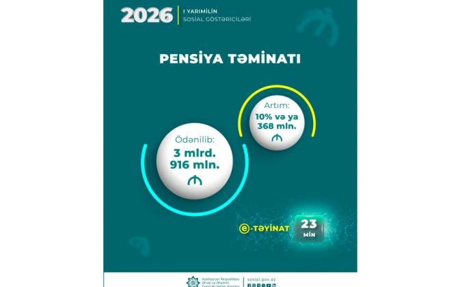 Pensiyalara yönəldilən vəsait açıqlandı