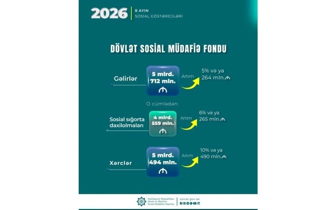 8 ayda DSMF-nin xərcləri 490 milyon manat artaraq 5 milyard 494 milyon manat olub
