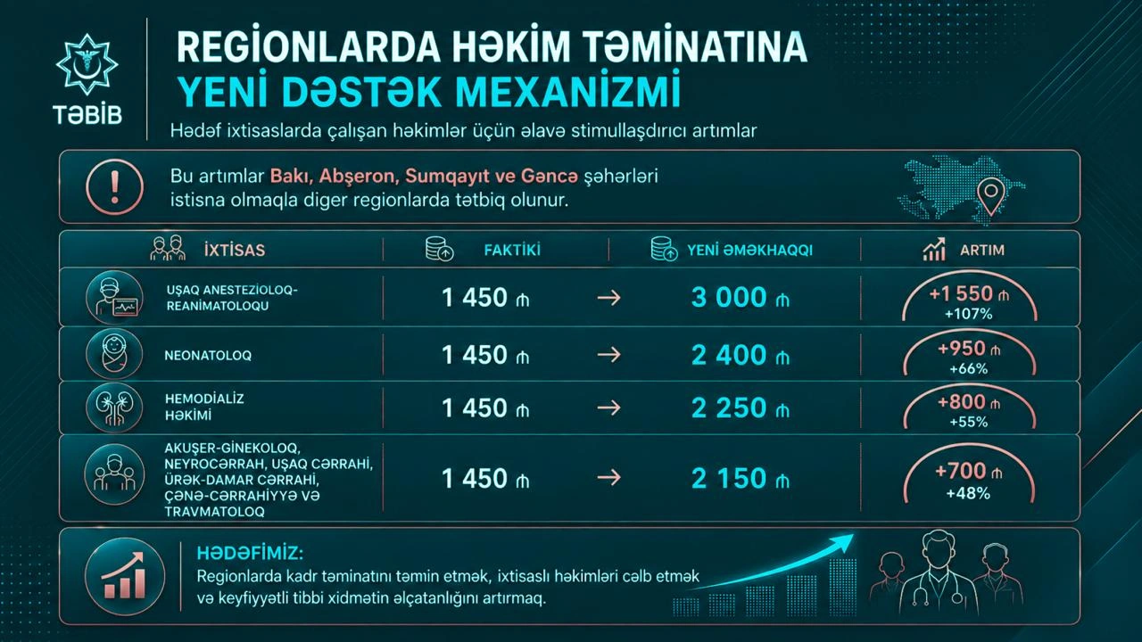 Regionlarda həkim çatışmazlığı aradan qaldırılacaq