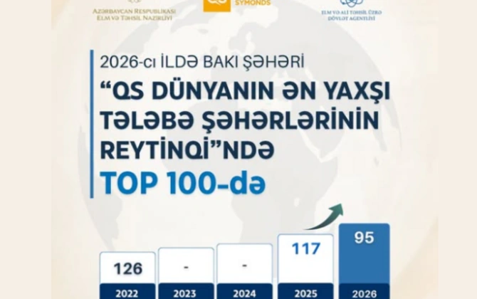 Bakı “Dünyanın ən yaxşı tələbə şəhərləri” reytinqində ilk 100-lüyə daxil olub