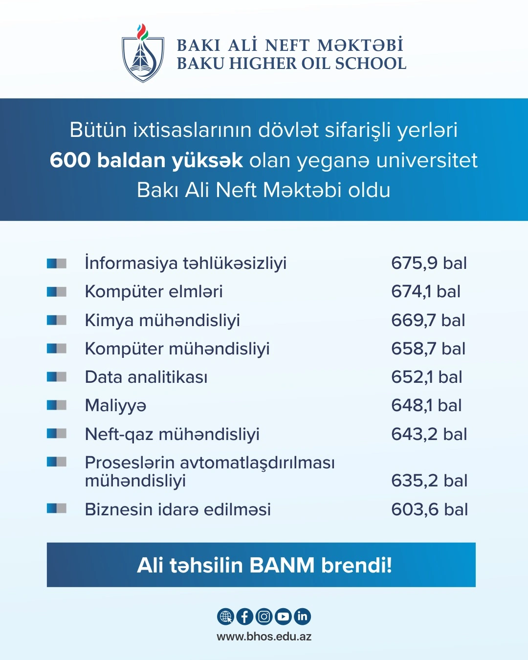 BANM bütün ixtisaslar üzrə keçid balı 600-dən yüksək olan yeganə universitetdir