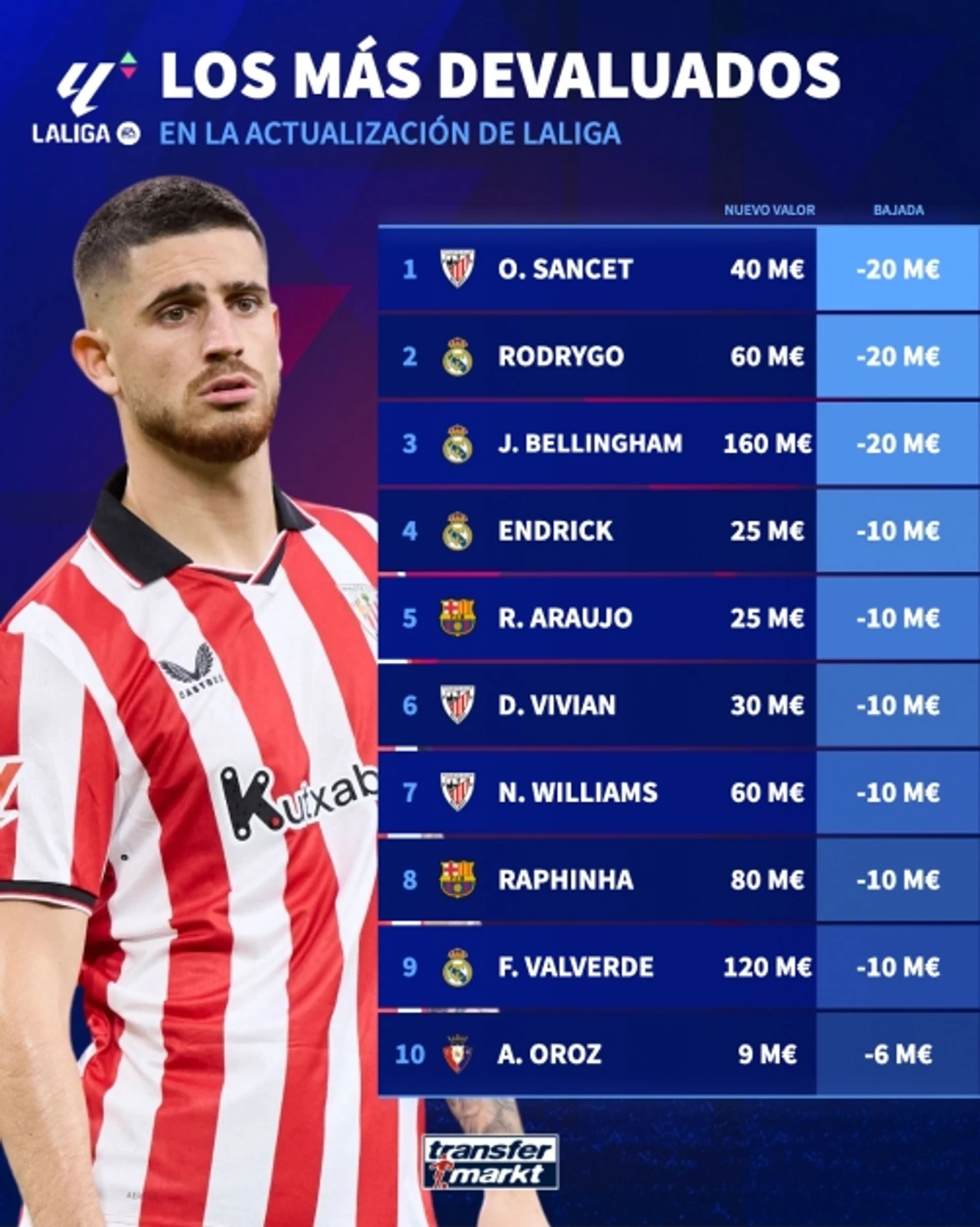 La Liqa oyunçularının qiymətləri yeniləndi: Arda Gülərin transfer dəyəri 90 milyona çatdı
