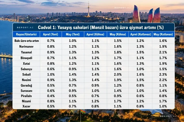 Bakıda əmlak bazarında BAHALAŞMA DALĞASI - Torpağın qiyməti sürətlə artır - CƏDVƏL