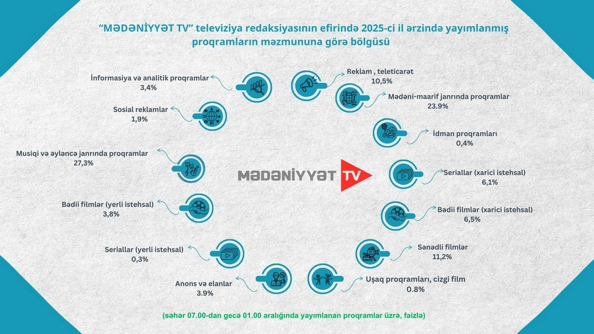 Telekanalların proqramlarının janr bölgüsü açıqlandı - FOTO