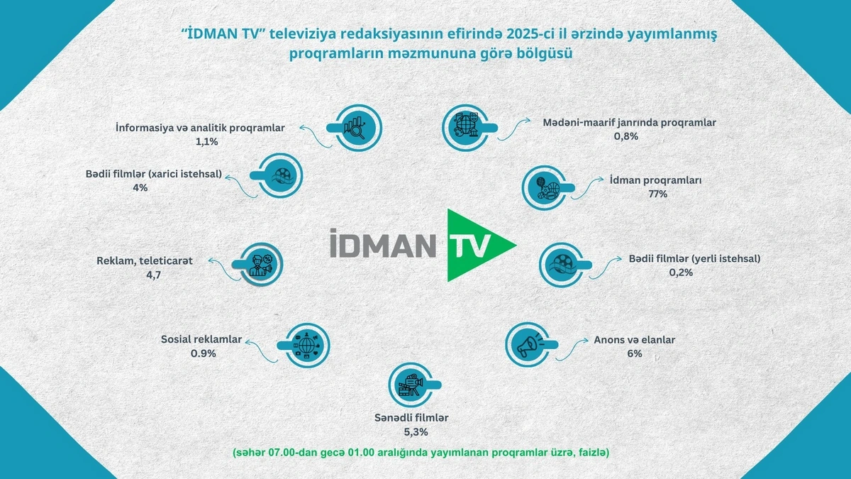 Telekanalların proqramlarının janr bölgüsü açıqlandı - FOTO