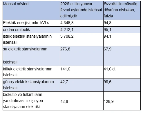 Külək elektrik stansiyaları istehsalı 40 dəfədən çox artırıb - CƏDVƏL