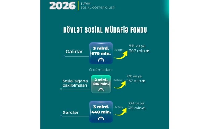 DSMF-nin bu ilin 5 ayı üzrə gəlir və xərcləri açıqlandı