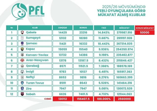 Peşəkar Futbol Liqası klublara 2 milyon 610 min manat ödəyib - FOTO