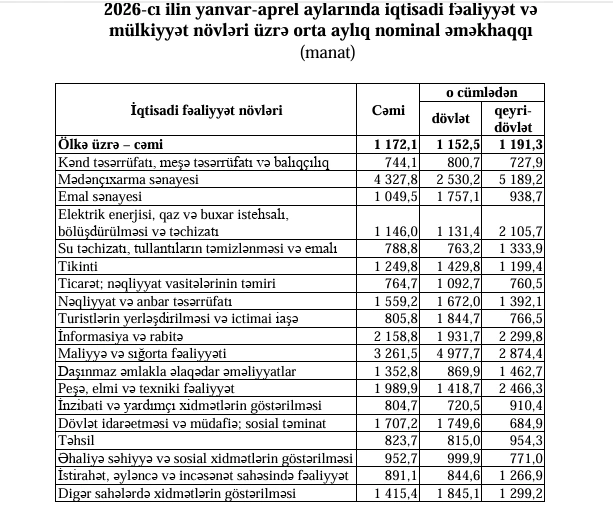 Azərbaycanda ən yüksək maaş alanlar kimlərdir? - 5189 manat