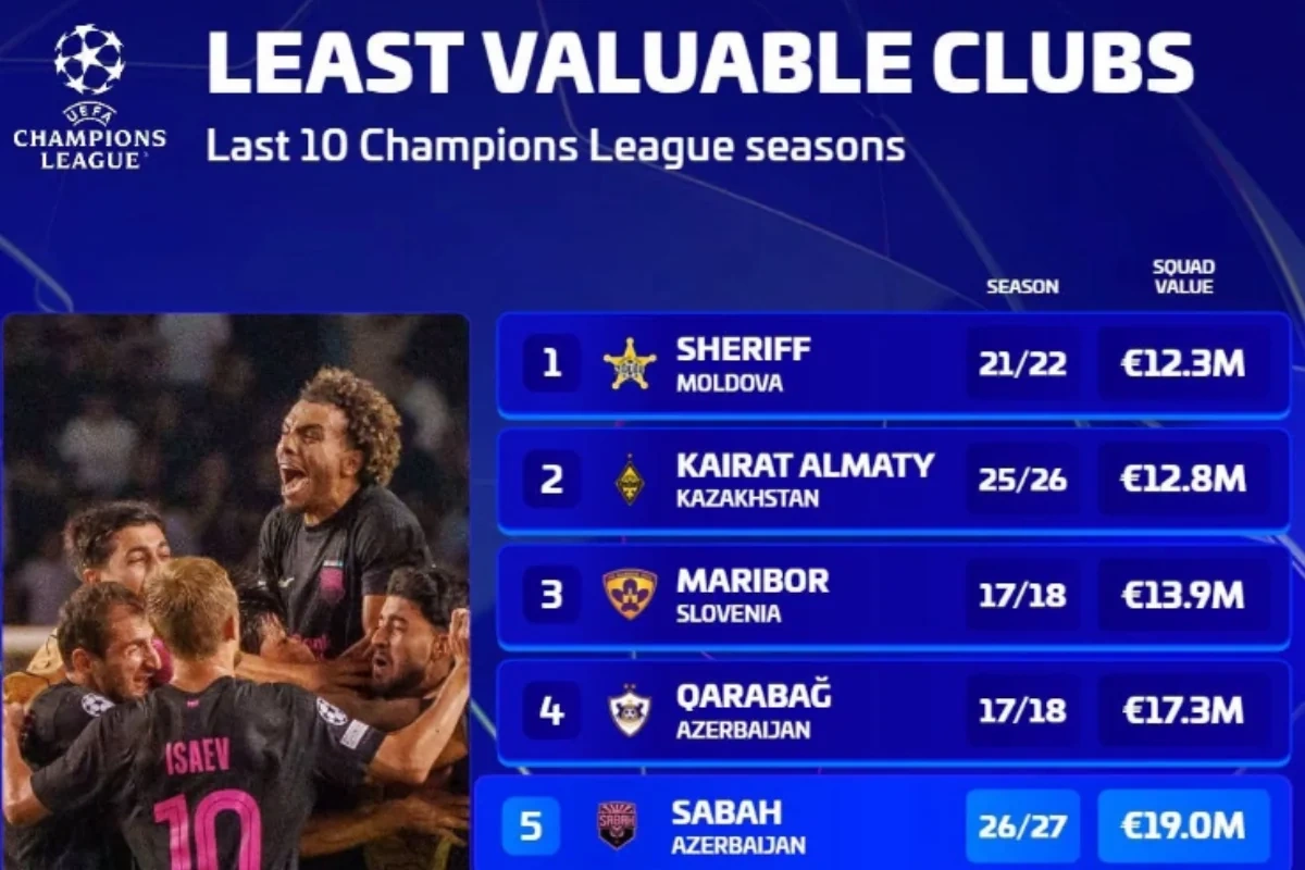 "Sabah" və "Qarabağ" Çempionlar Liqasında tarixə düşdülər - SİYAHI