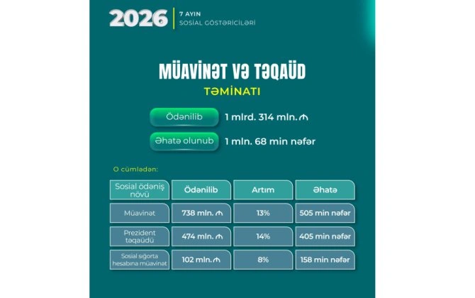 DSMF 7 ayda müavinət və təqaüdlərə 1,3 milyard manatdan çox vəsait ayırıb