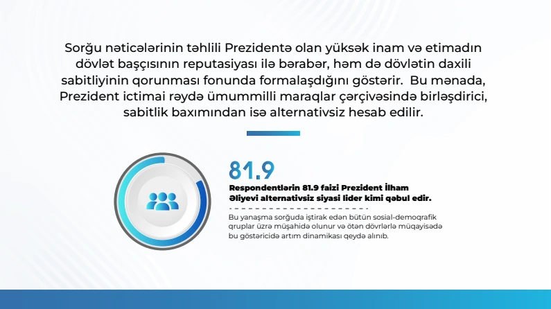 "Respondentlərin 93,6 faizi Prezidentin fəaliyyətini müsbət qiymətləndirir" - MEDİA