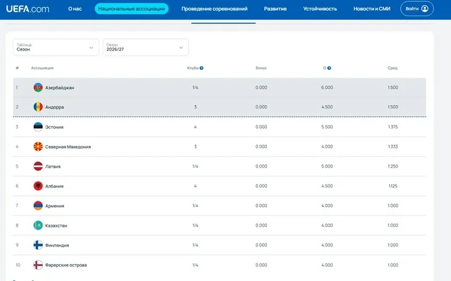 Azərbaycan UEFA əmsallar cədvəlində maksimum nəticə ilə birincidir - FOTO
