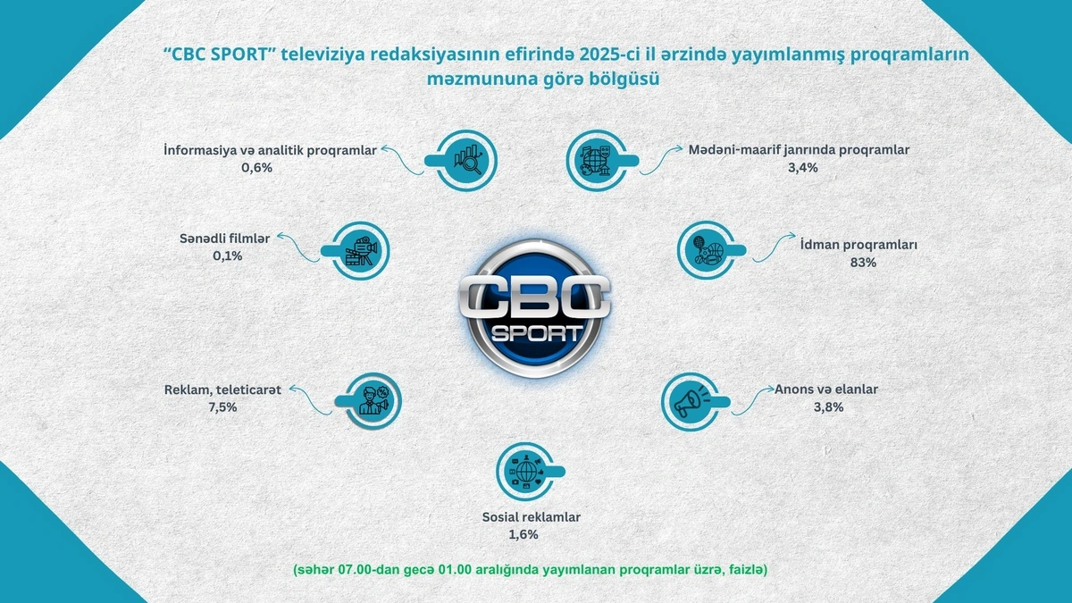 Telekanalların proqramlarının janr bölgüsü açıqlandı - FOTO