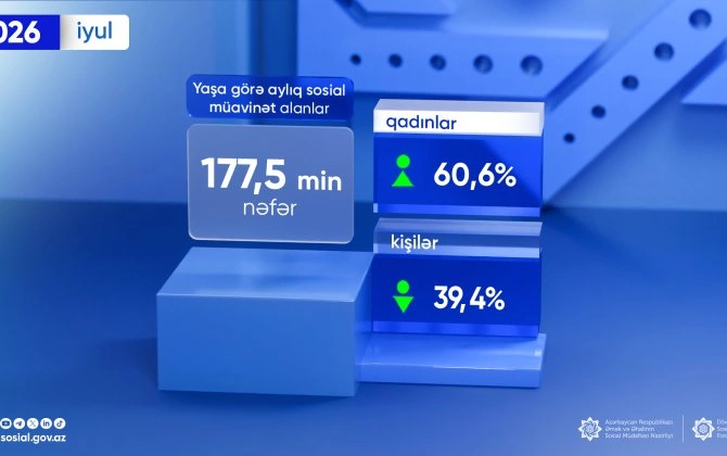 İyulda 177,5 min nəfər yaşa görə aylıq sosial müavinət alıb