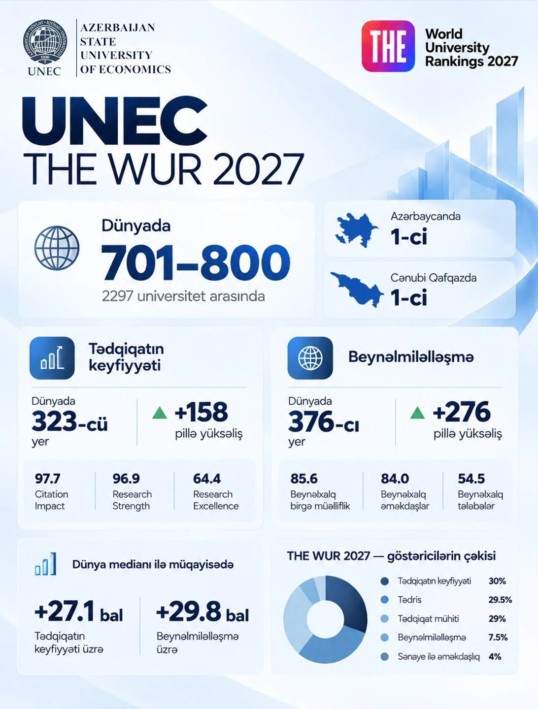 UNEC THE WUR 2027: Tədqiqat və beynəlmiləlləşmədə UNEC sıçrayışı - FOTO