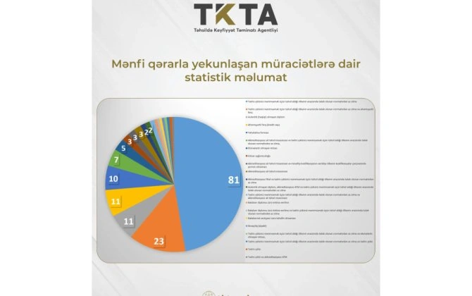 Xarici kvalifikasiyaların tanınması üzrə 11 saxta diplom aşkarlandı