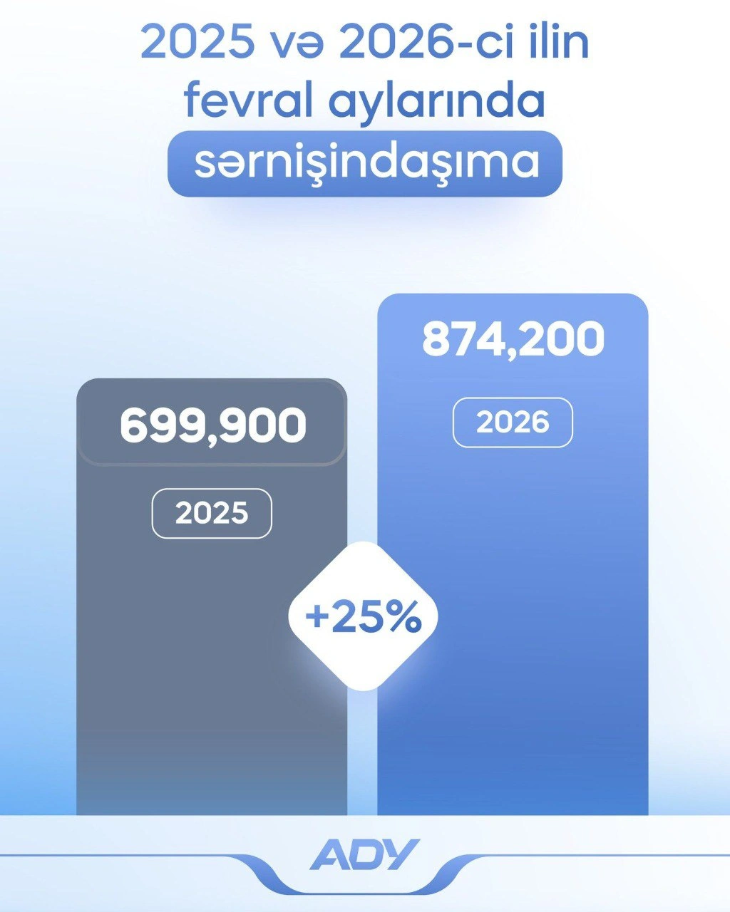 ADY fevral ayında 874 mindən çox sərnişin daşıyıb - FOTO